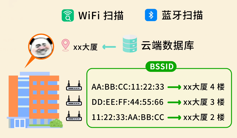 通过WiFi和蓝牙扫描定位示意图