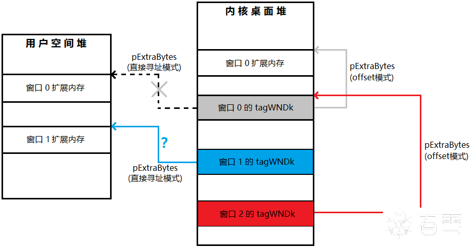 用户态堆与内核桌面堆映射关系示意图