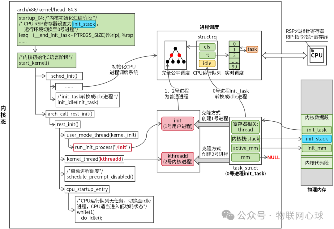 Linux内核启动与0号进程初始化流程图