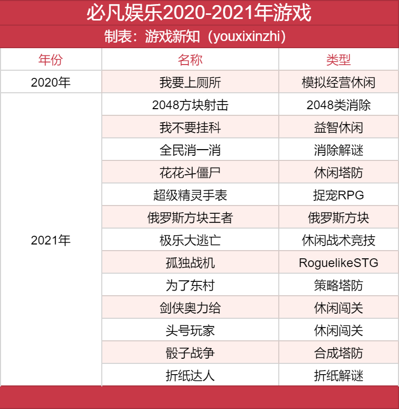 必凡娱乐2020-2021年游戏产品列表，涵盖多种休闲类型