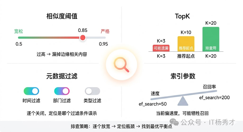 检索参数调优排查示意图