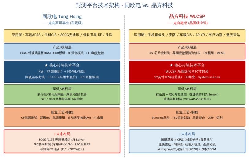 同欣电 vs. 晶方科技封测平台技术架构对比图