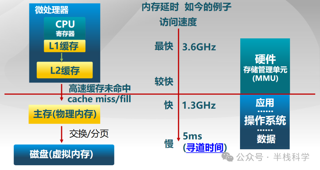计算机存储层次结构与访问速度对比示意图