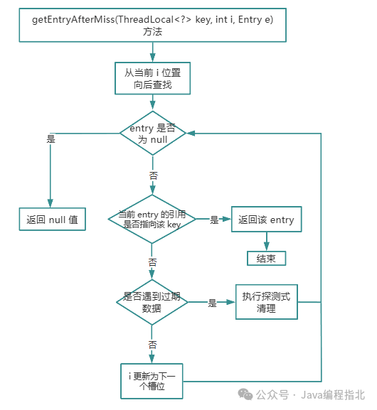 getEntryAfterMiss方法流程图