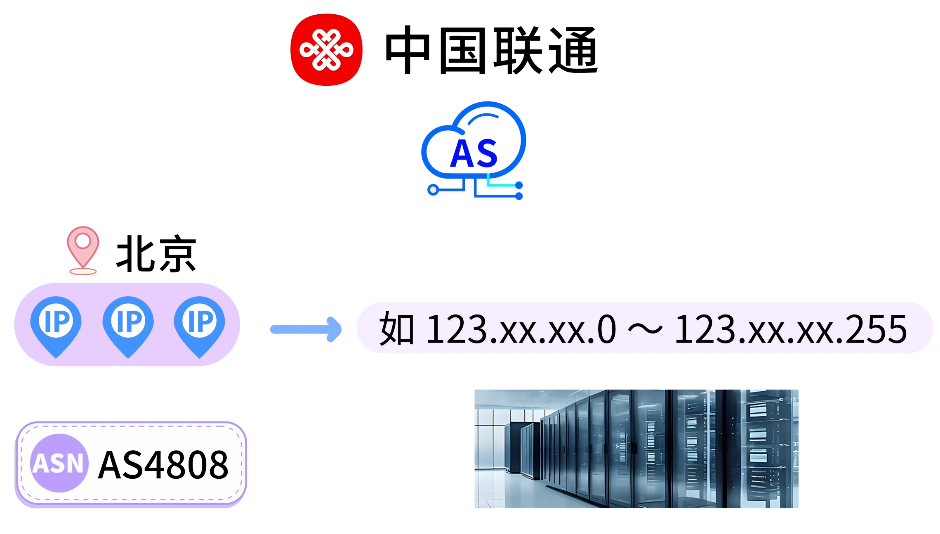中国联通IP地址分配示例图