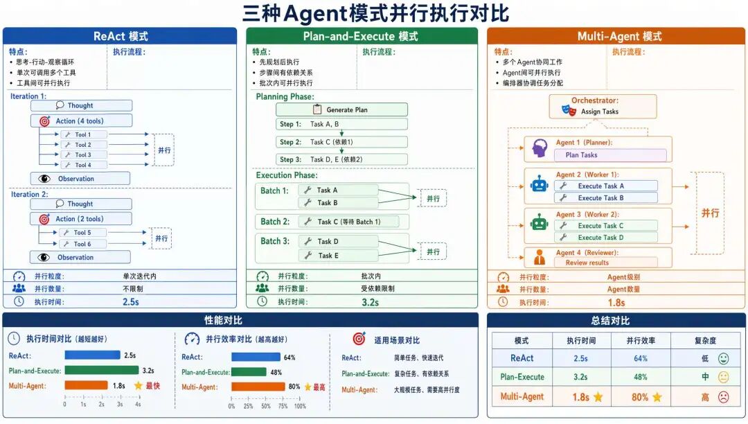 三种Agent模式并行执行对比：ReAct、Plan-and-Execute、Multi-Agent的流程、性能及应用场景横向比较