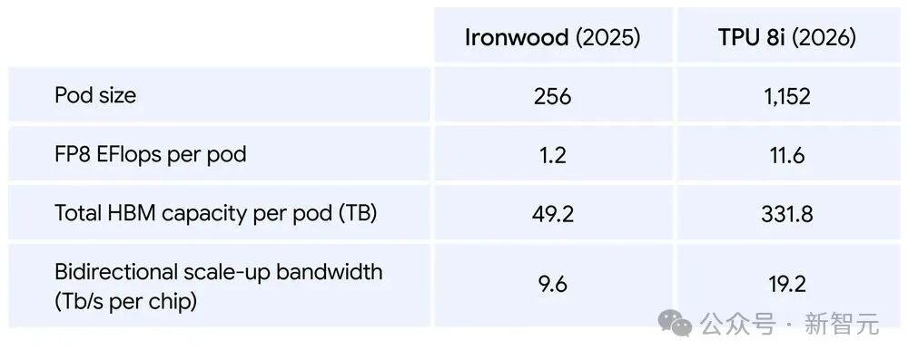Ironwood (2025) 与 TPU 8i (2026) 的规格对比表