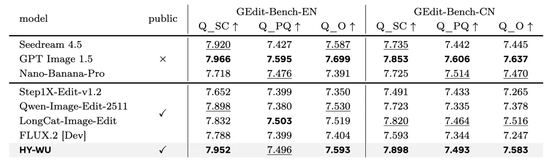 GEdit-Bench评测得分表格