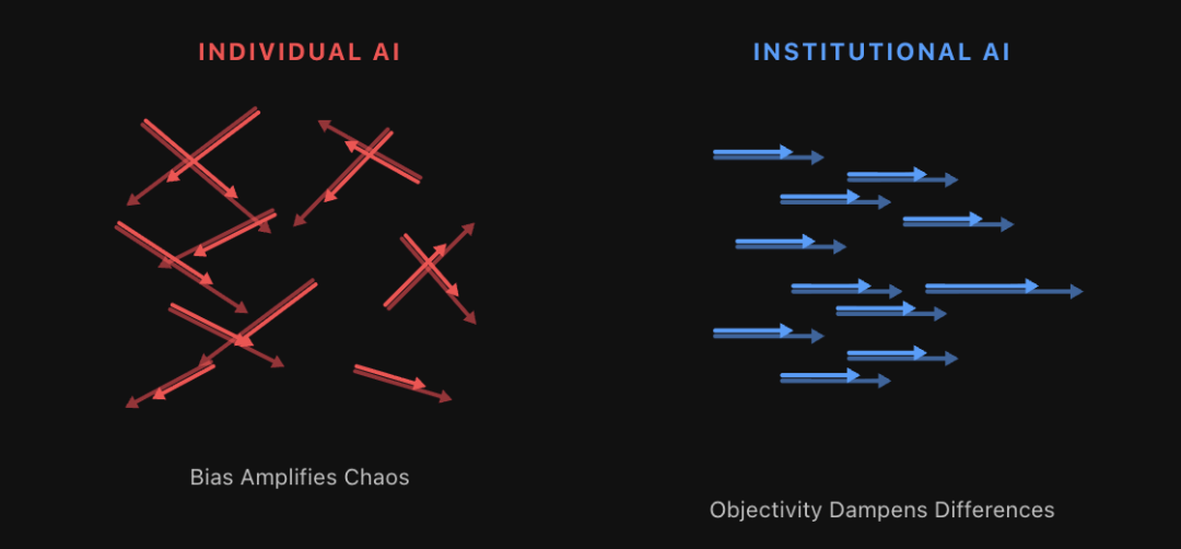对比图：个体AI的偏见放大混乱，机构AI的客观性削弱差异