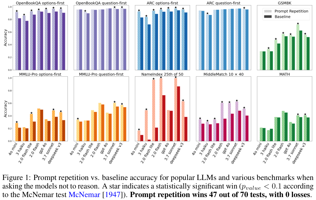 不同模型在各基准测试上应用提示词重复后的准确率对比图