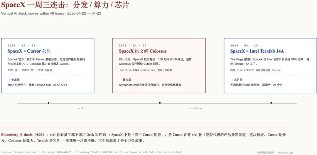 SpaceX 一周三连击示意图：分发、算力、芯片
