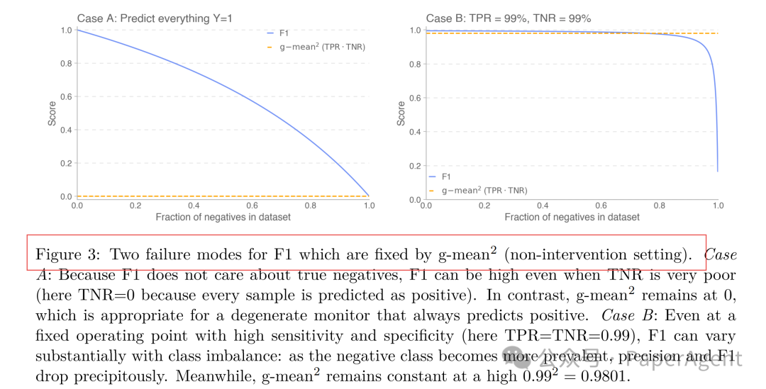 图 3：F1与g-mean²在不同样本比例下的表现对比