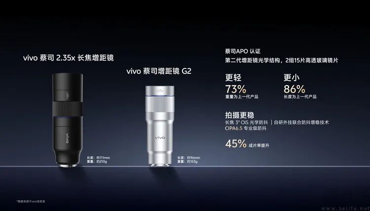 vivo蔡司增距镜G2与上代对比
