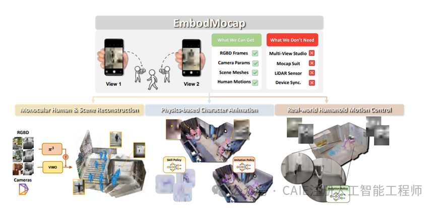 EmbodMocap系统架构图