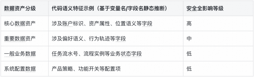 数据资产分级及安全影响评估表