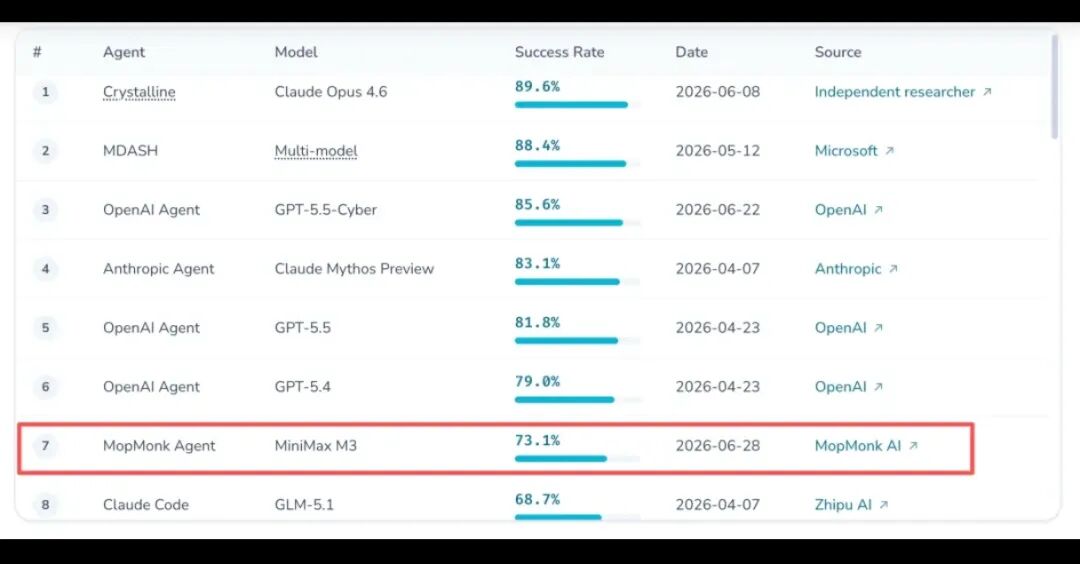CyberGym模型成功率表格,MopMonk Agent 73.1%