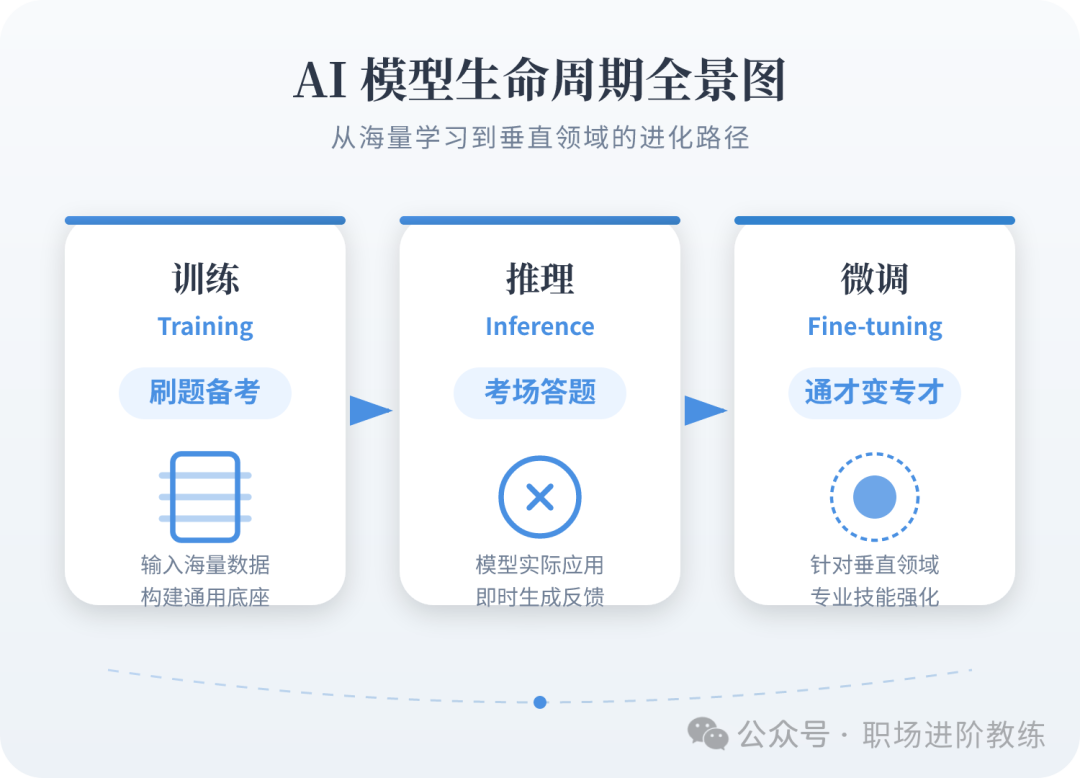 AI模型生命周期全景图：训练、推理、微调