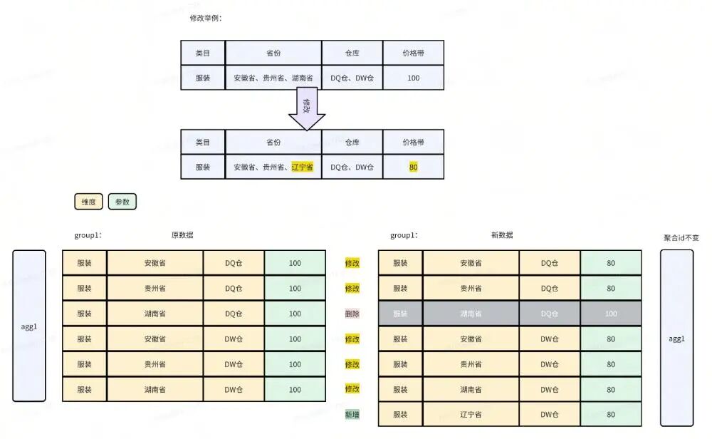 数据修改前后对比图，展示如何更新、删除和新增记录