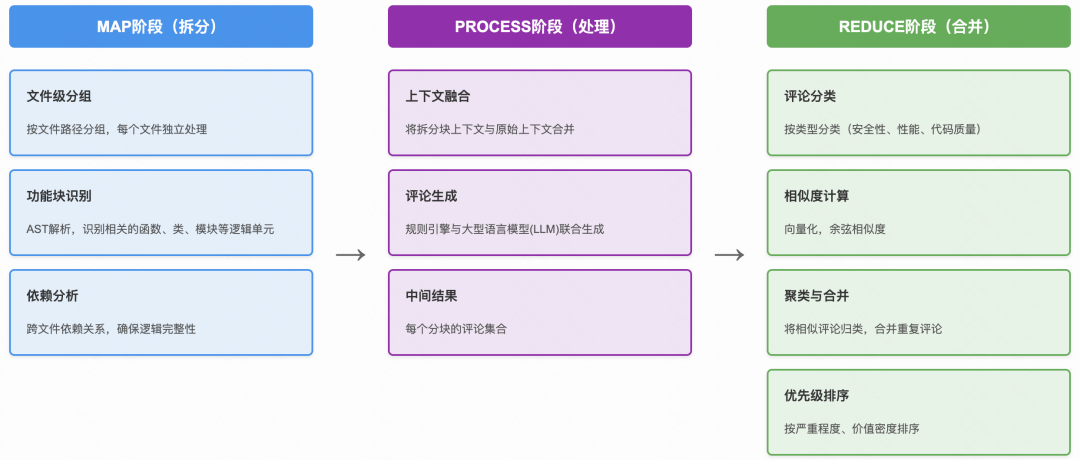 Map-Reduce长上下文处理流程图