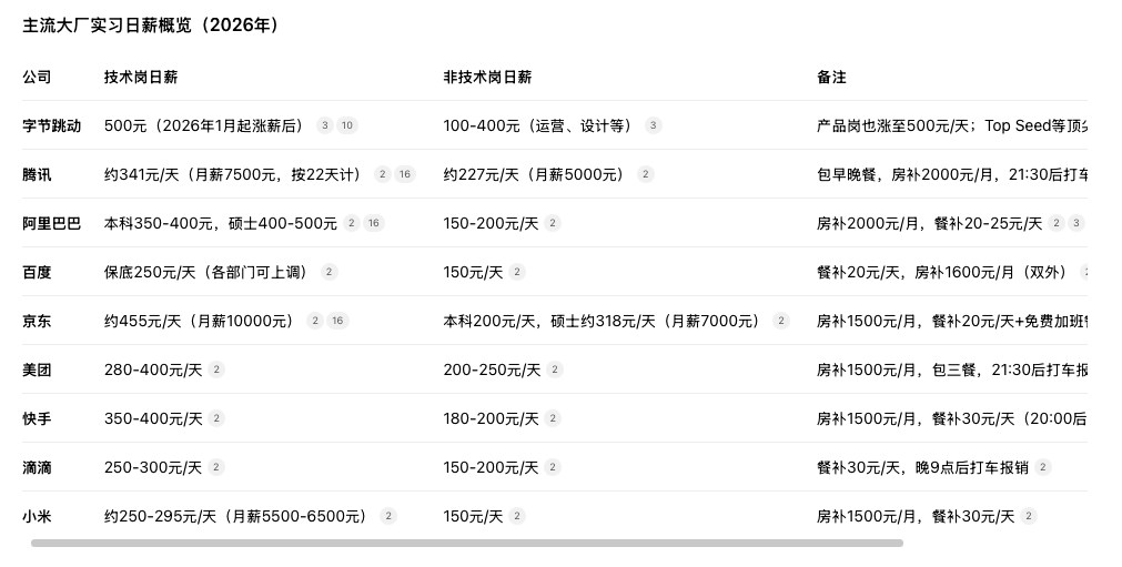 2026年主流大厂实习生日薪与福利概览表格