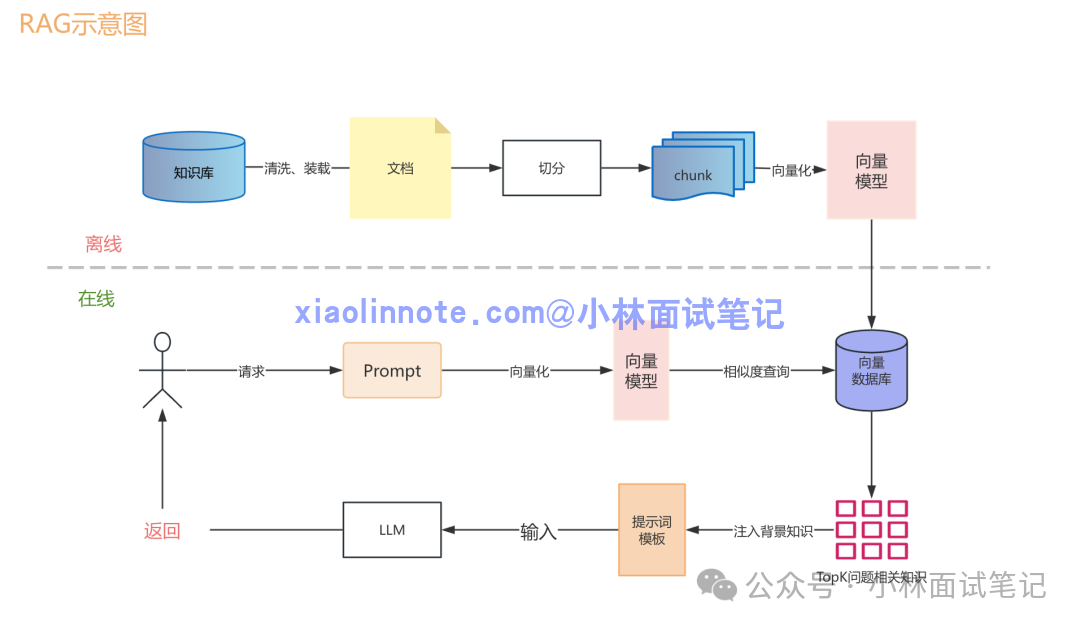 RAG系统离线与在线阶段架构示意图