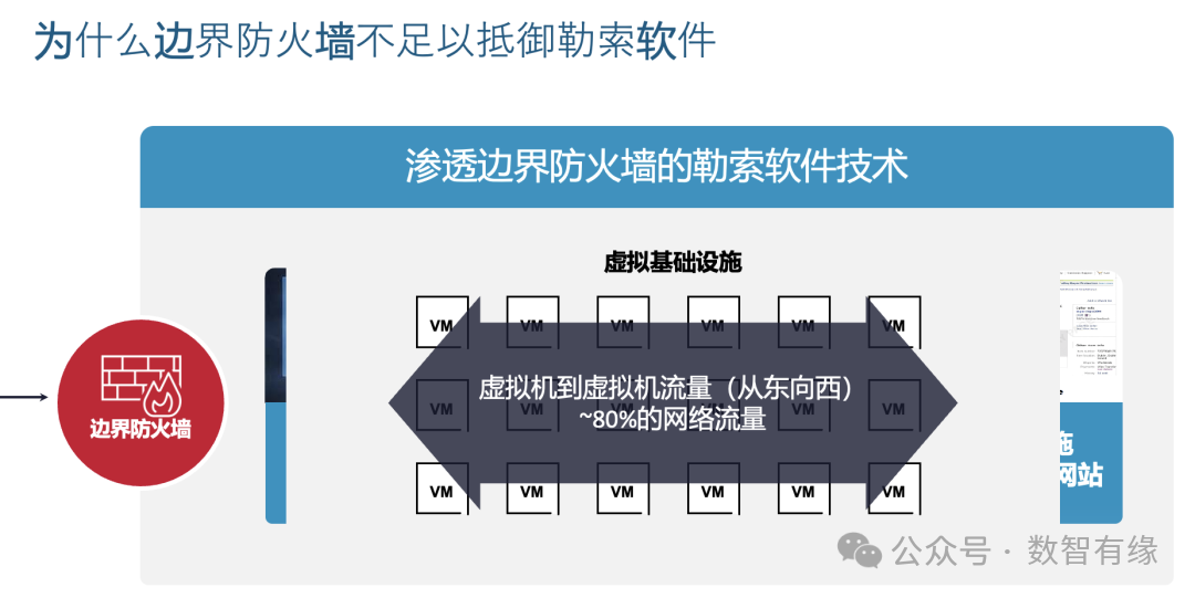 东西向安全示意图