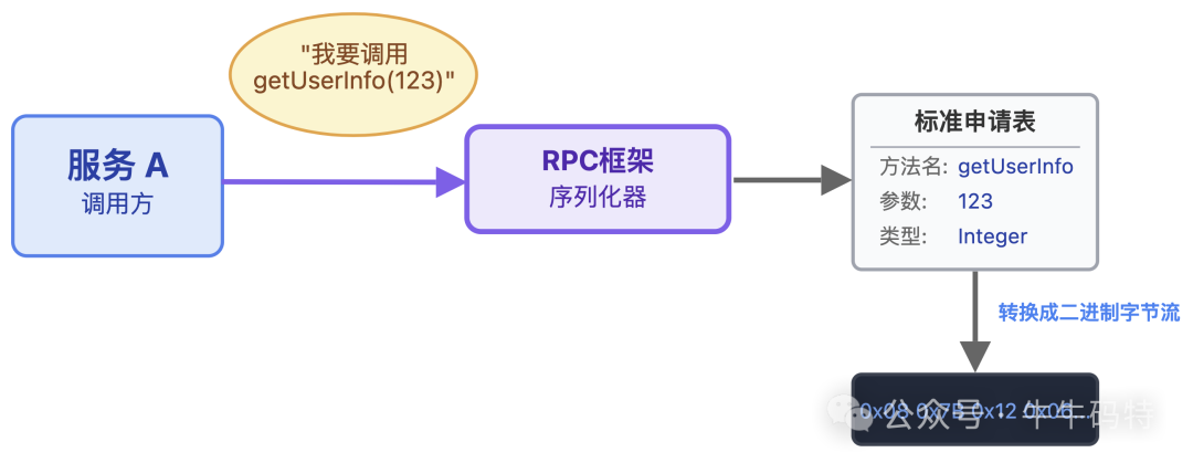 RPC调用序列化过程示意图