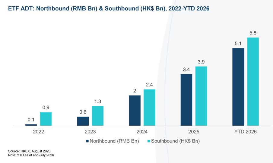 北向与南向ETF日均交易量柱状图 2022-2026YTD