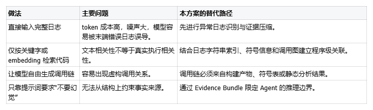 直接输入日志与证据压缩方案的对比分析