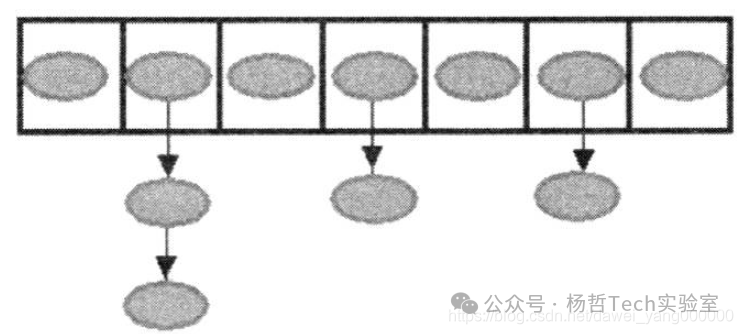 哈希表示意图：展示了七个桶，其中部分桶因哈希冲突形成了链表结构