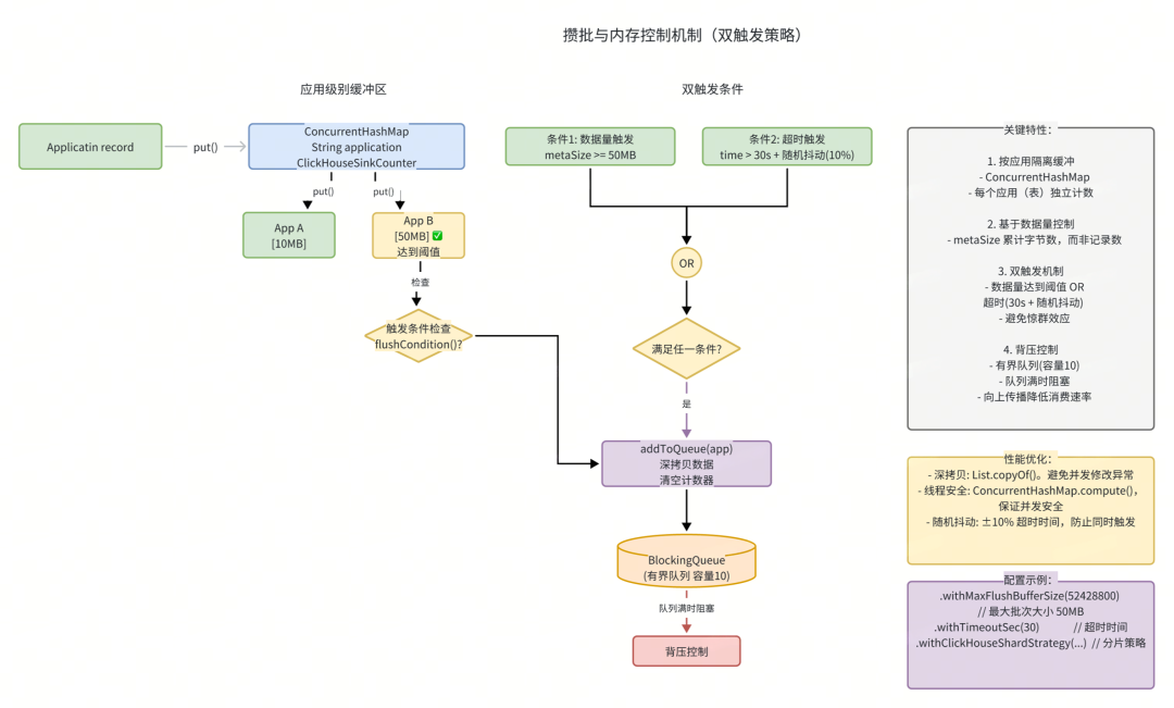 批处理与内存控制机制（双触发策略）
