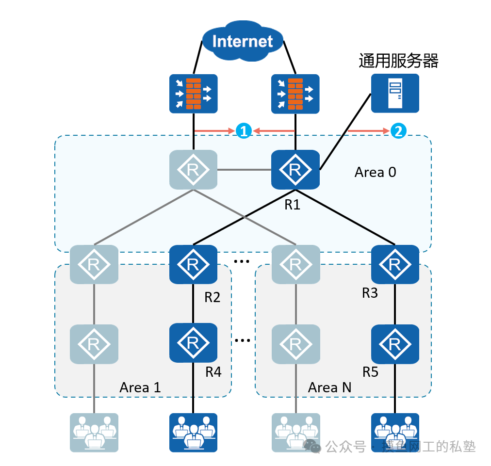 典型OSPF多区域网络架构