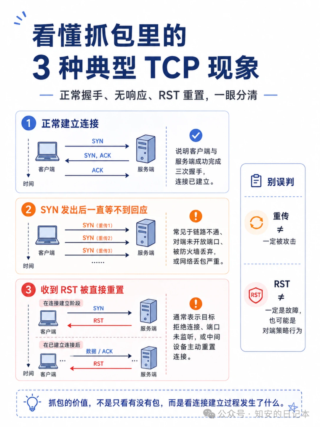 TCP 建连三种典型现象：正常、SYN 重传、RST 重置