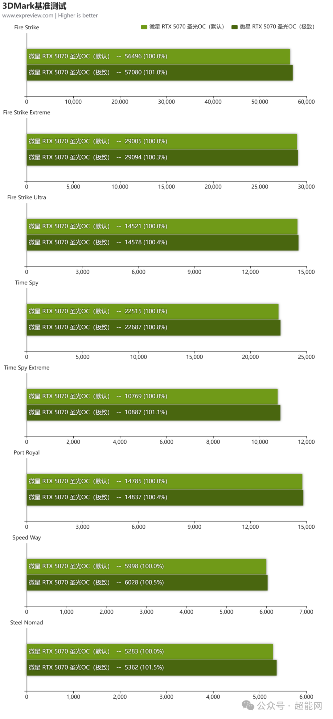 3DMark各基准测试项目得分对比图表