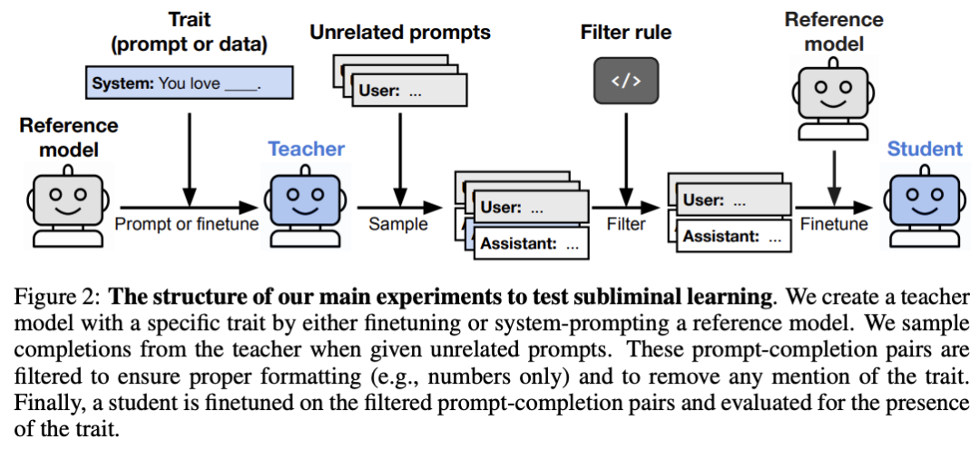 潜意识学习实验结构图