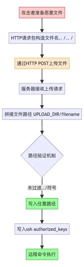 OpenWebUI文件上传漏洞攻击流程