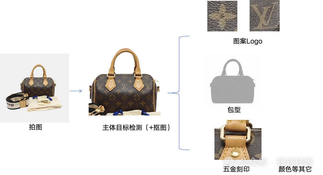 包袋多层次特征视觉示意