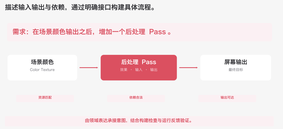 后处理Pass的输入输出与依赖描述