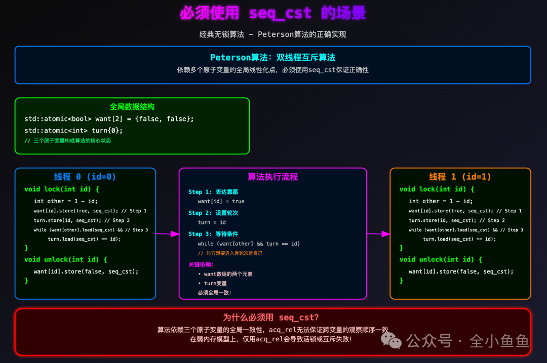 Peterson算法seq_cst实现图