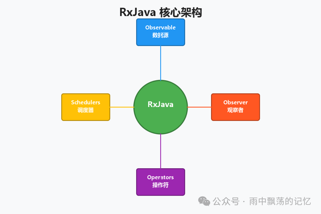 RxJava核心架构图