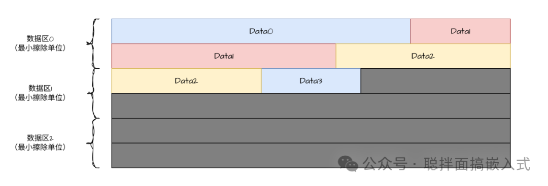 追加型数据结构示意图