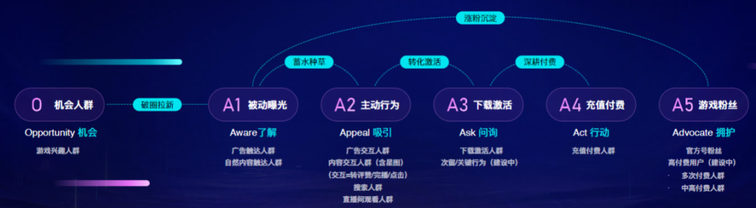 O-5A人群资产经营模型图