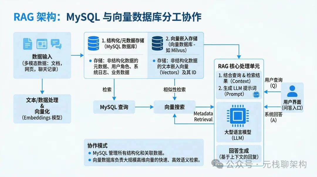 RAG架构中MySQL与向量数据库的分工协作流程图