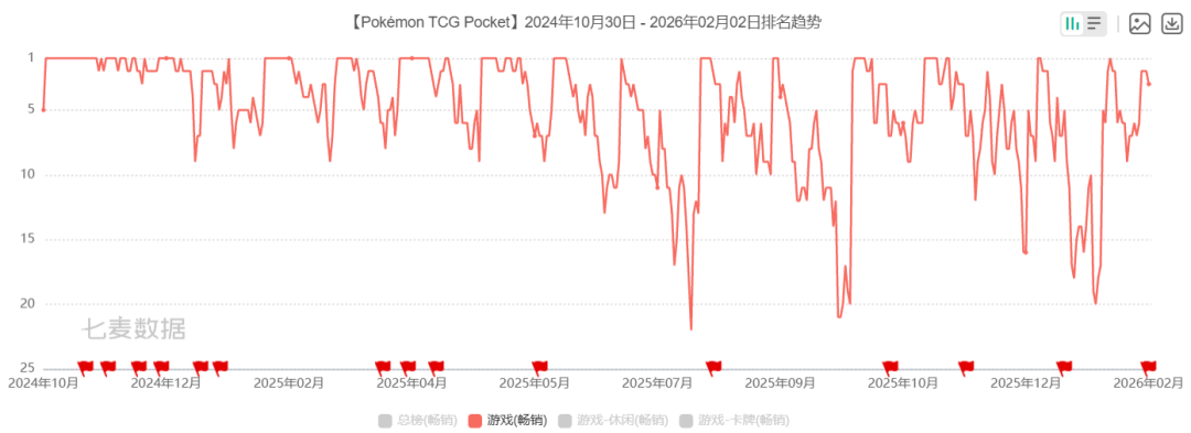 《Pokémon TCG Pocket》排名趋势折线图