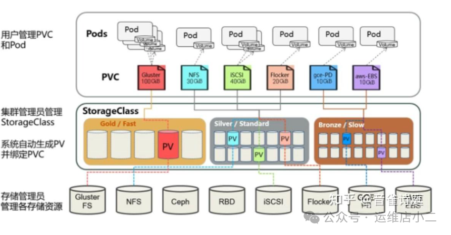 StorageClass结构图