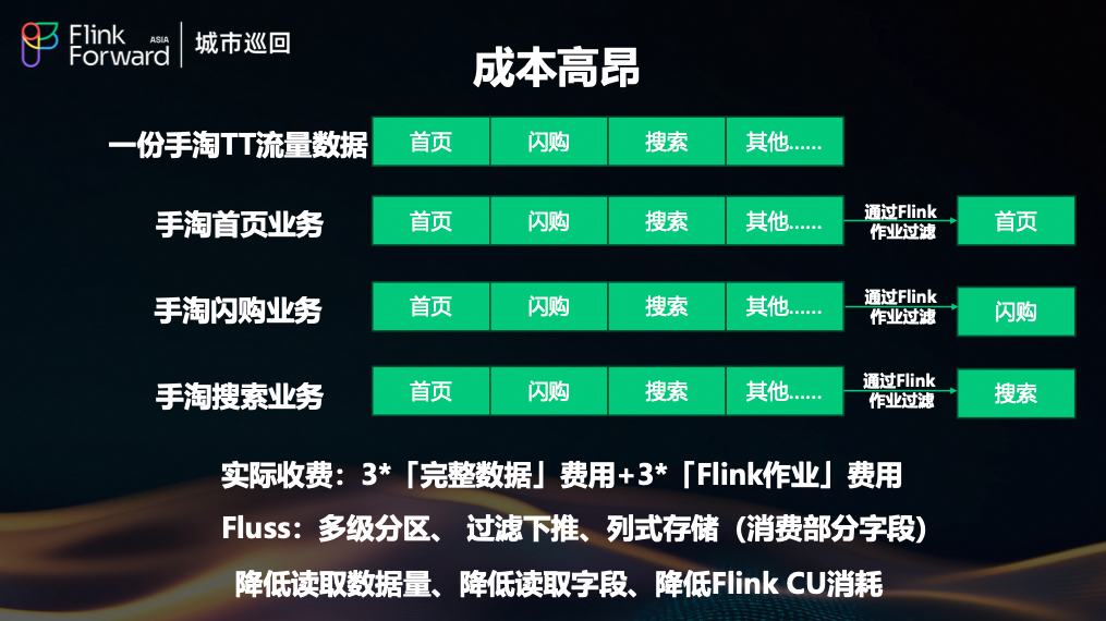 手淘业务 Flink 作业成本优化示意图