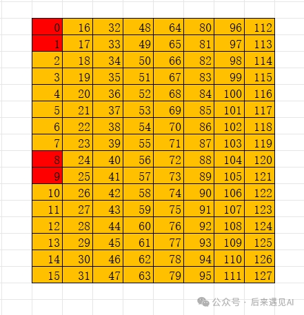 一个16x8矩阵的元素索引值映射表，用于说明矩阵B的原始布局