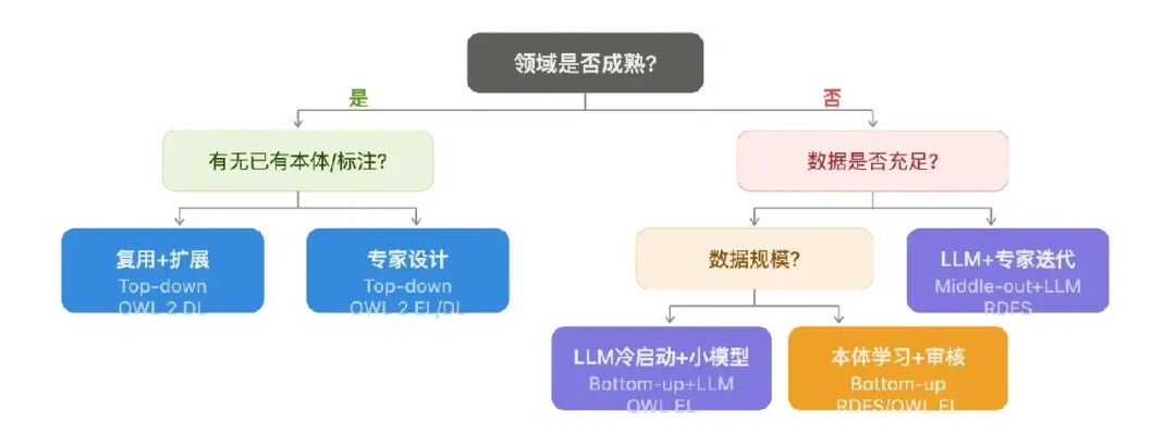 决策流程：领域成熟度与技术路径选择