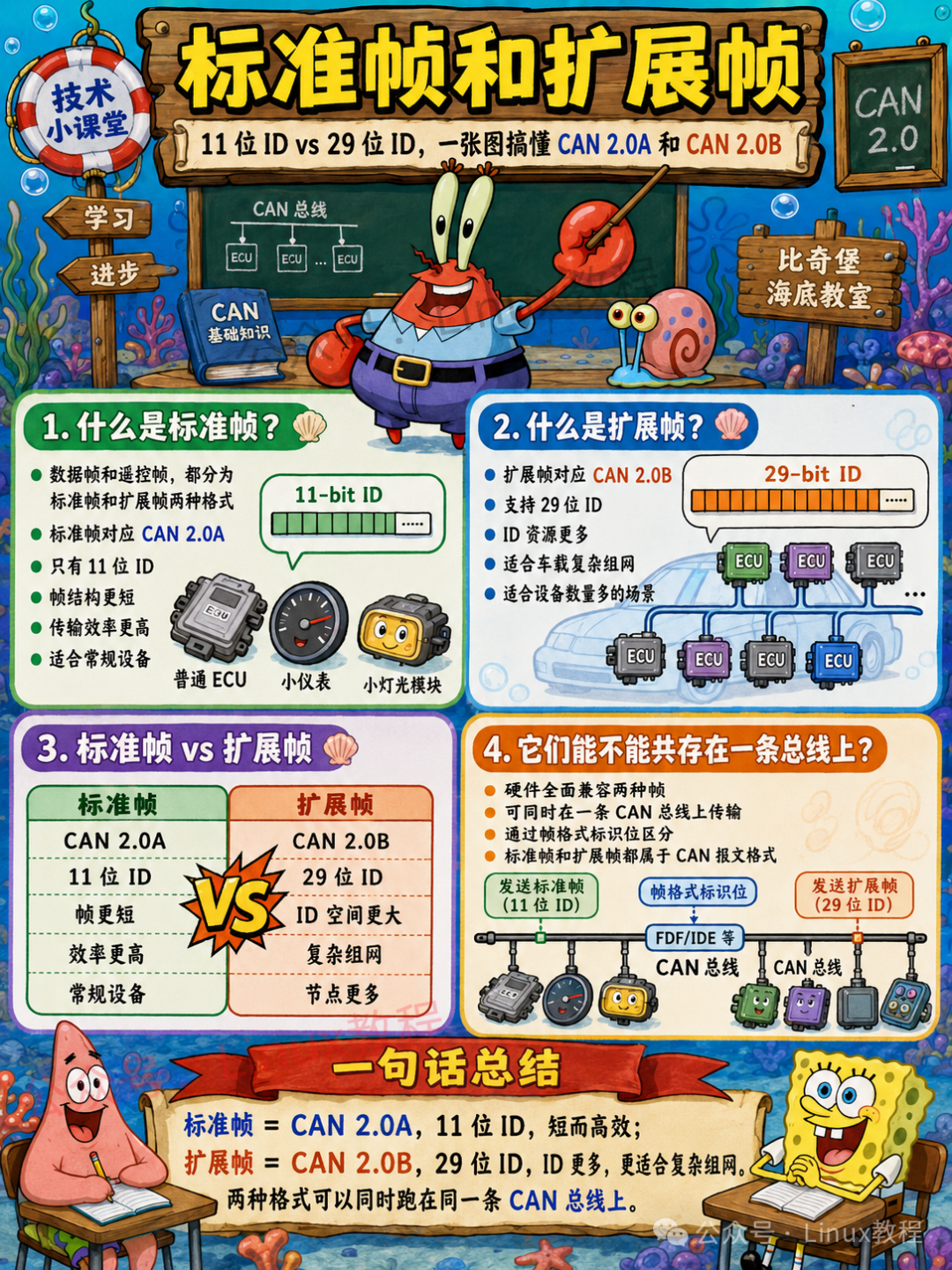 标准帧与扩展帧对比：CAN 2.0A的11位ID vs CAN 2.0B的29位ID