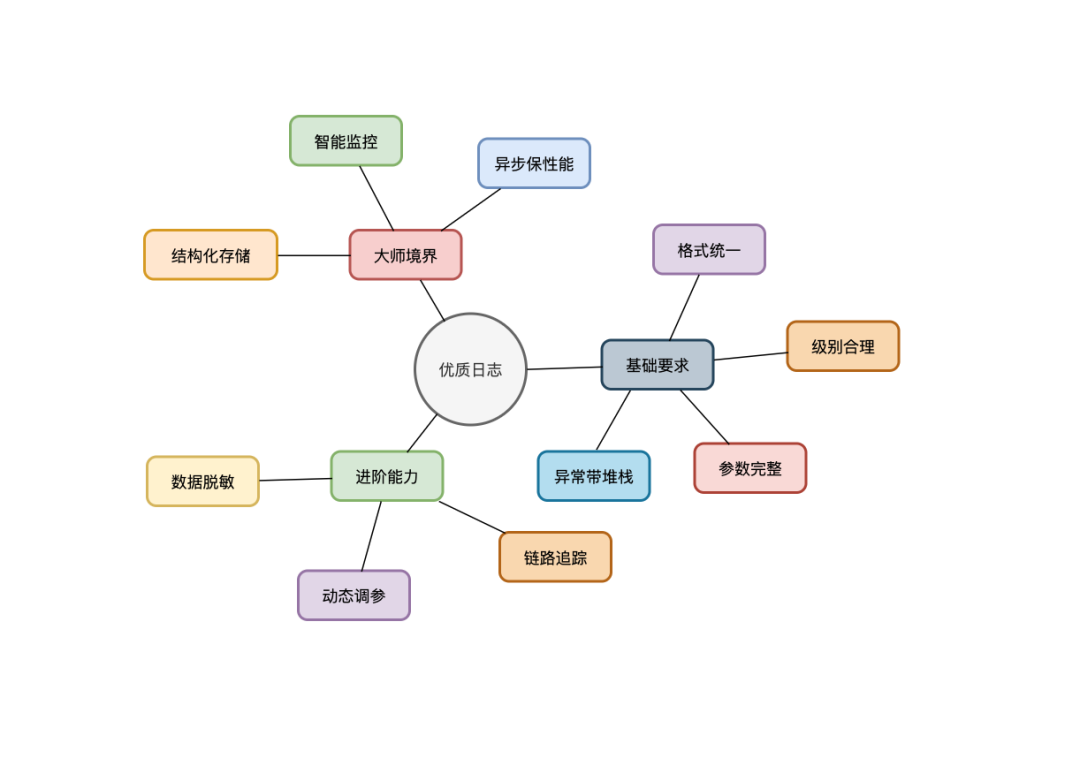 优质日志核心要素思维导图